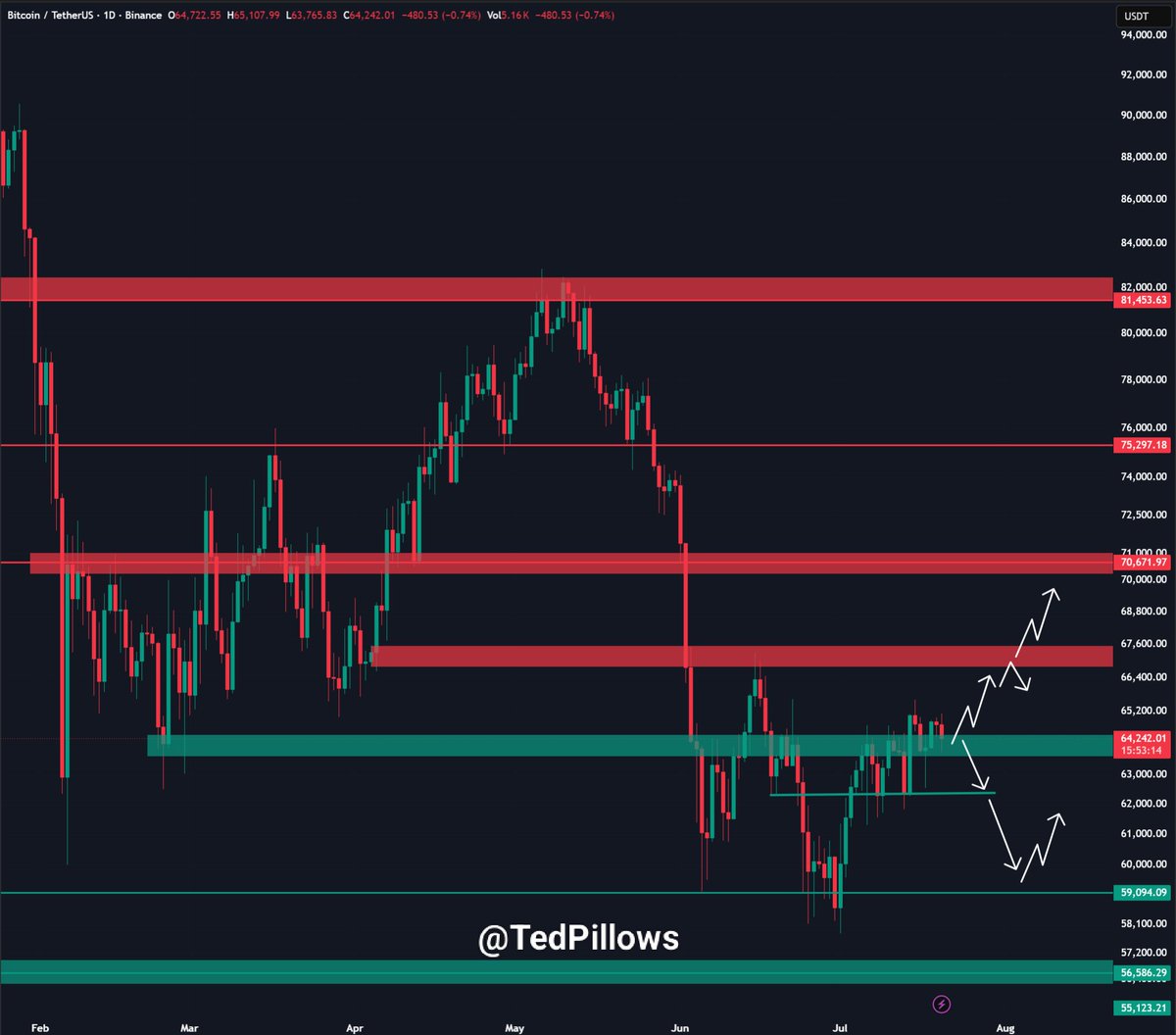 @TedPillows no X: $BTC tentou recuperar $65,000, mas falhou novamente. Enquanto