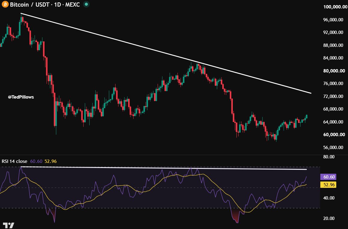 @TedPillows no X: O preço do $BTC e o RSI ainda