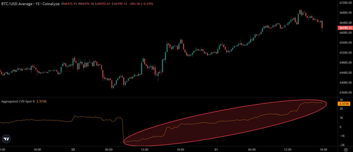 @TedPillows no X: Compras consistentes no mercado à vista para $BTC