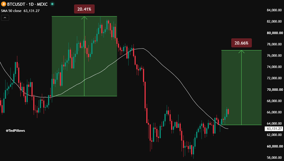 @TedPillows no X: $BTC subiu 20% quando recuperou a SMA de