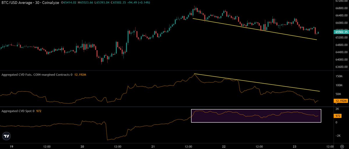 @TedPillows no X: $BTC está caindo ligeiramente. Mas não por causa