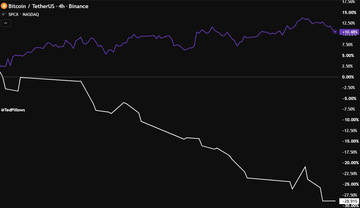 @TedPillows no X: Bitcoin subiu 10.5% neste mês. A SpaceX caiu