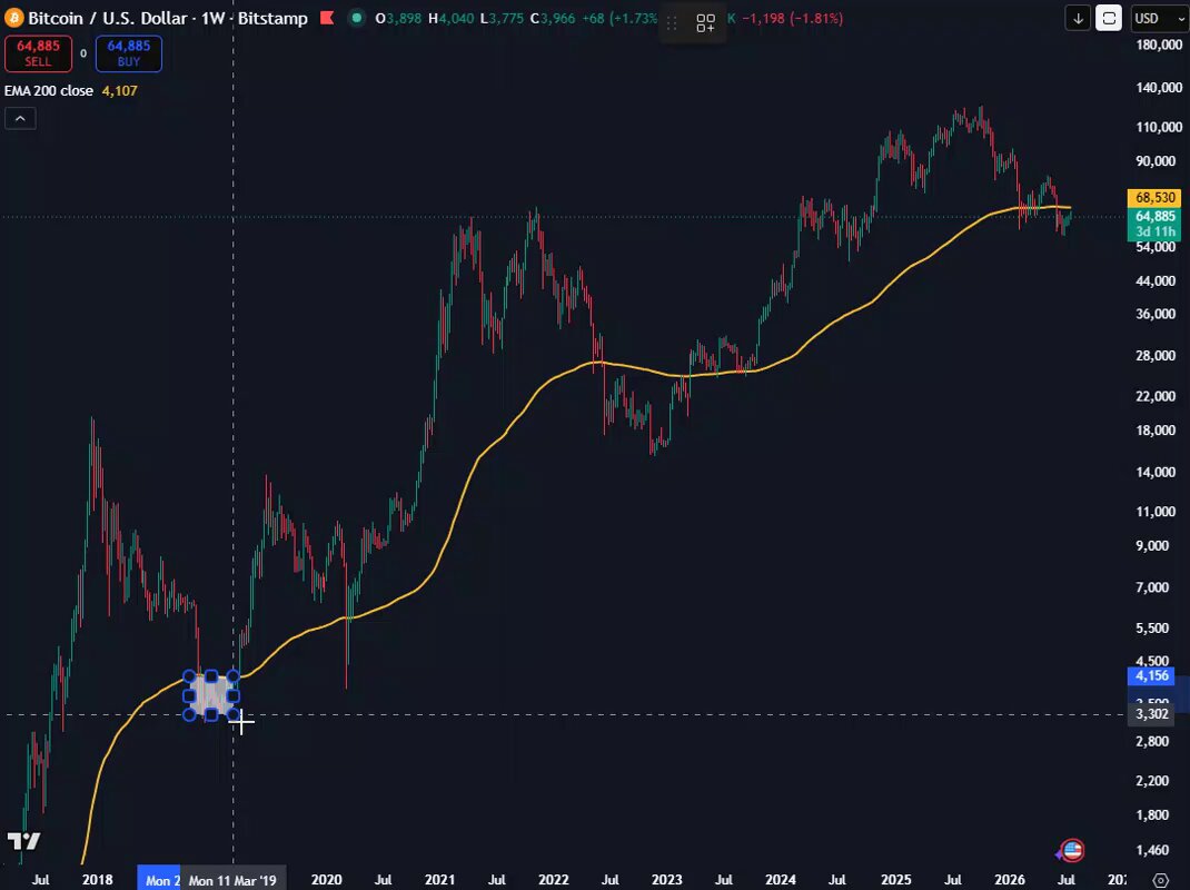 @TedPillows の X で: $BTC が 200W EMA を下回るのは եղելിട്ടുണ്ട്