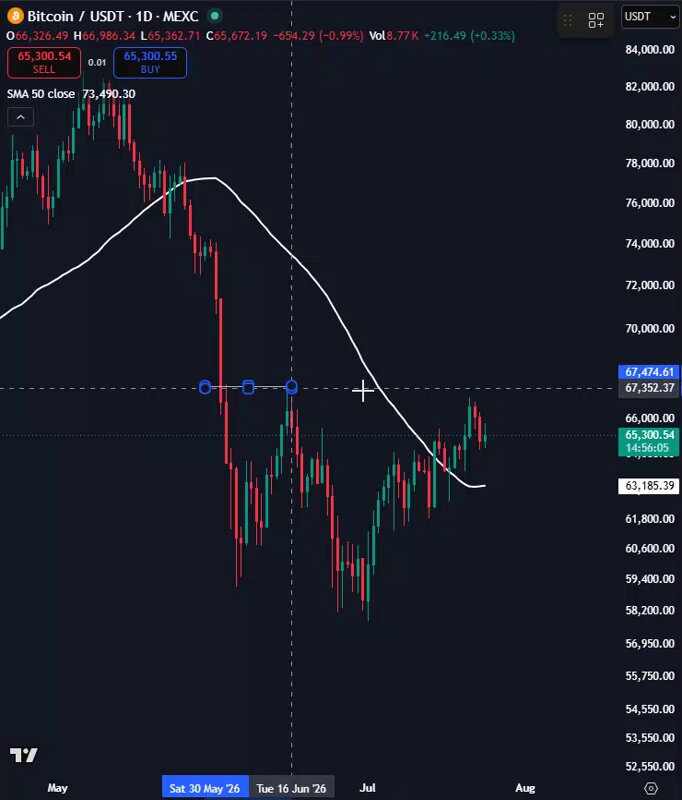 Xの@TedPillows: $BTCは上昇トレンドの上で推移している。明確な