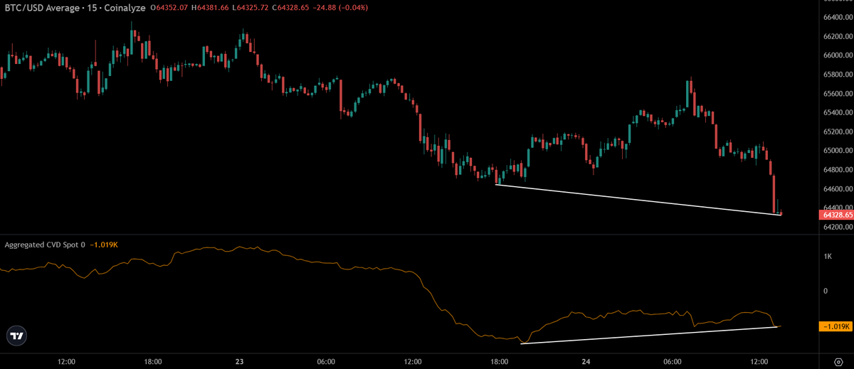 @TedPillows no X: Mínima mais baixa para o preço de $BTC.