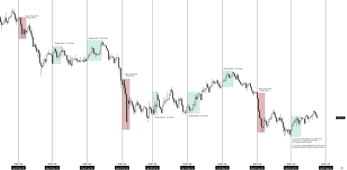 @KillaXBT no X: $BTC O pivô mensal de abertura se aproxima