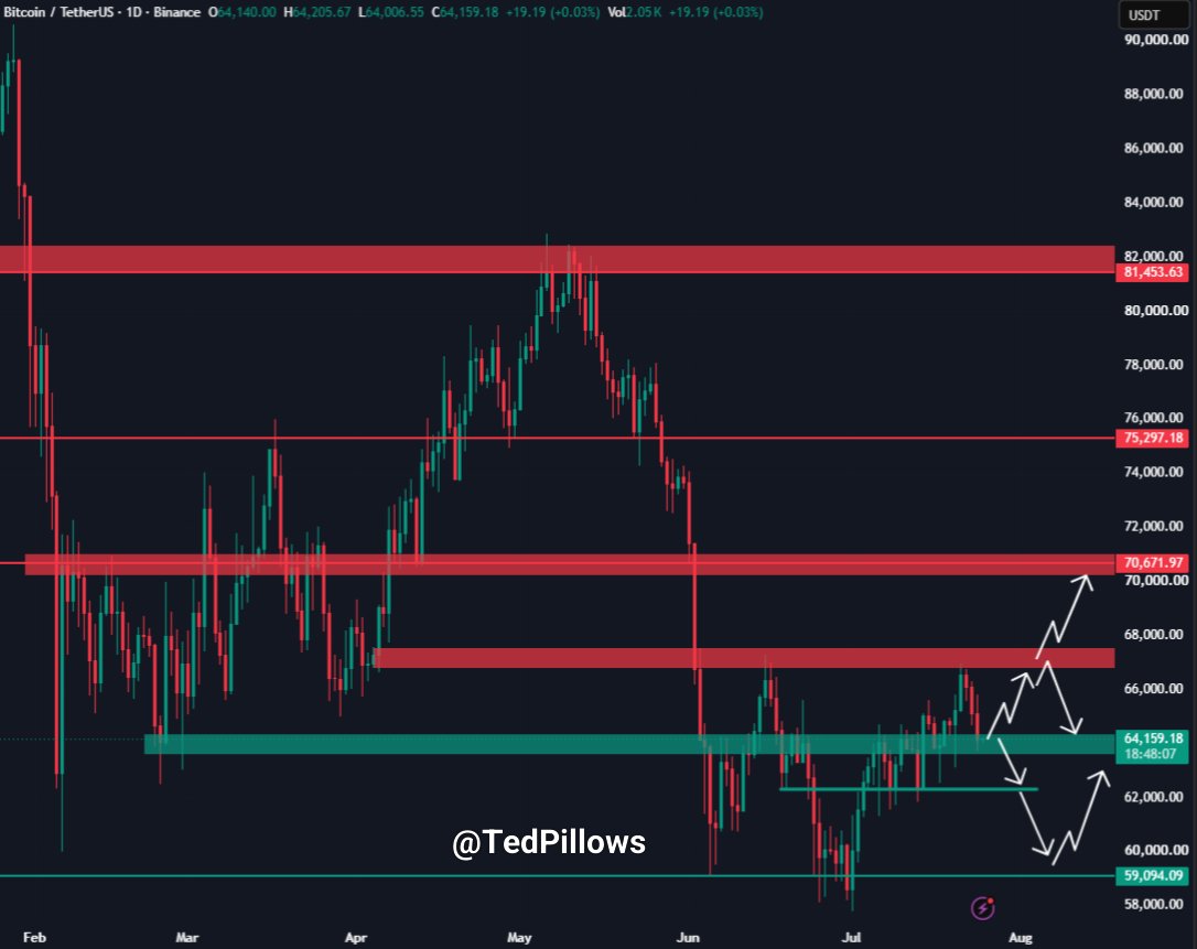 @TedPillows no X: $BTC perdeu a zona de suporte de $65,000.