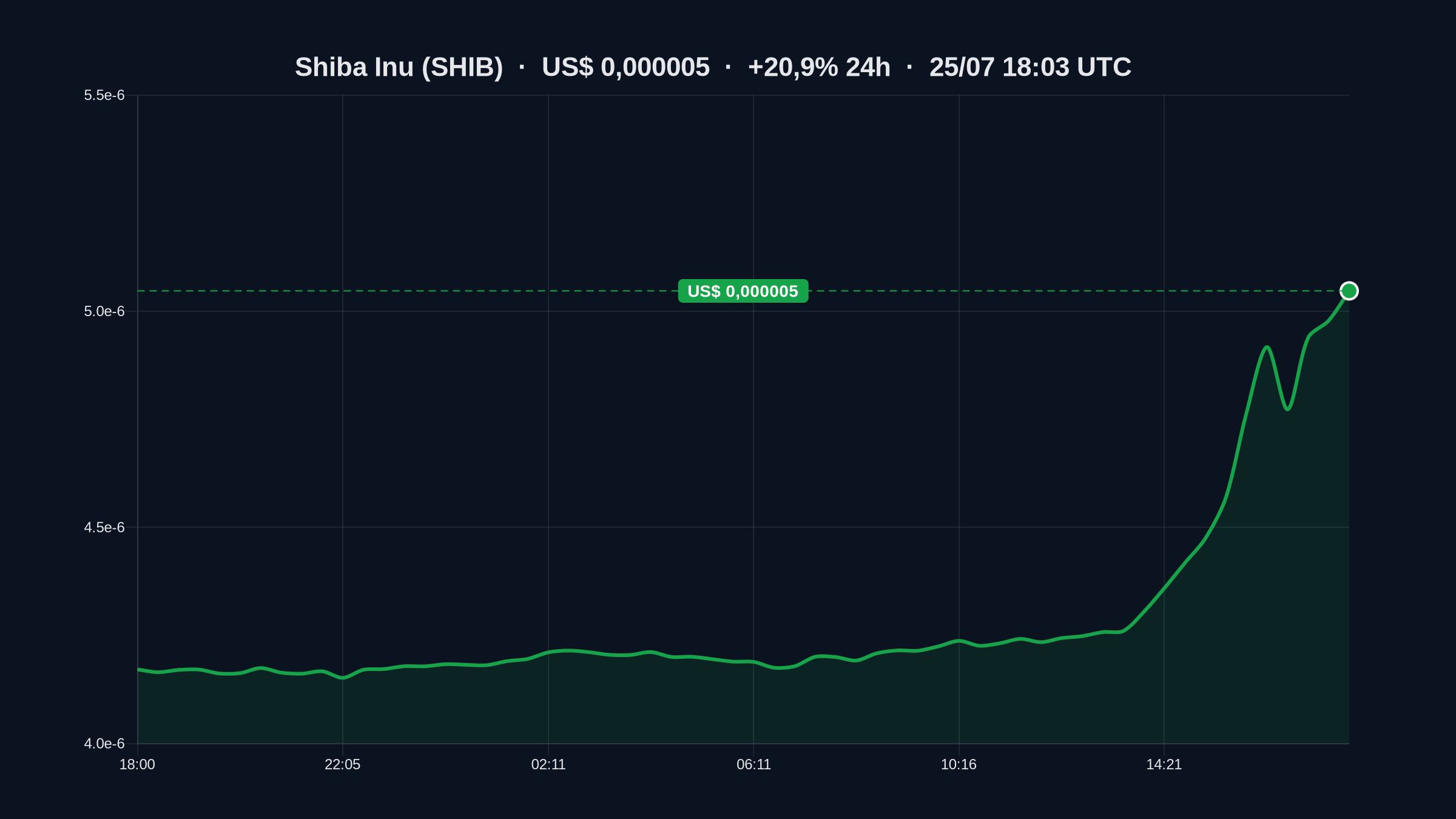 Preço da Shiba Inu (SHIB) sobe +20,9% nas últimas 24 horas