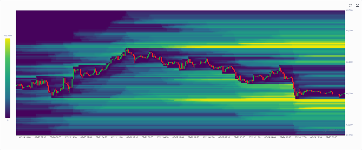 @KillaXBT no X: $BTC O mercado está relativamente lento no momento.