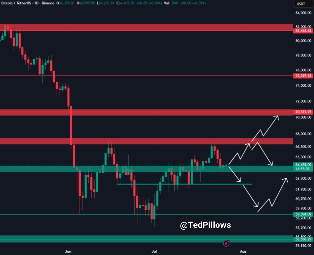 @TedPillows on X: $BTC is oscillating around the level of