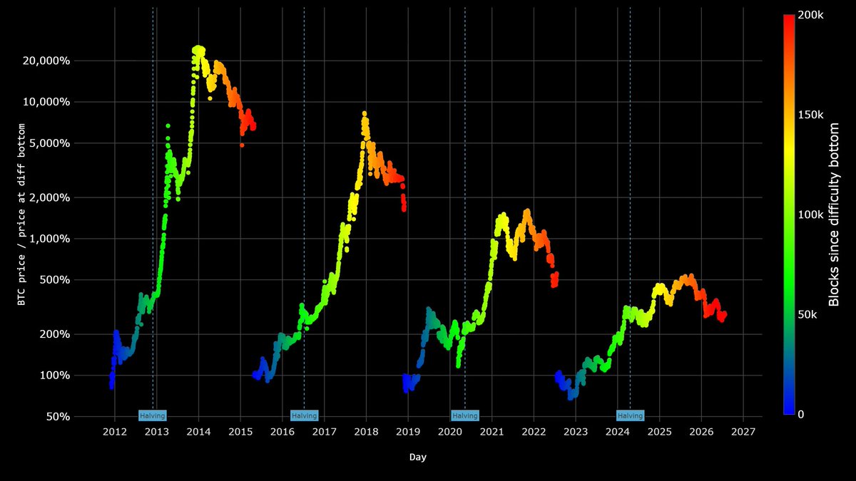 @KillaXBT on X: $BTC miners are capitulating. It is getting worse than