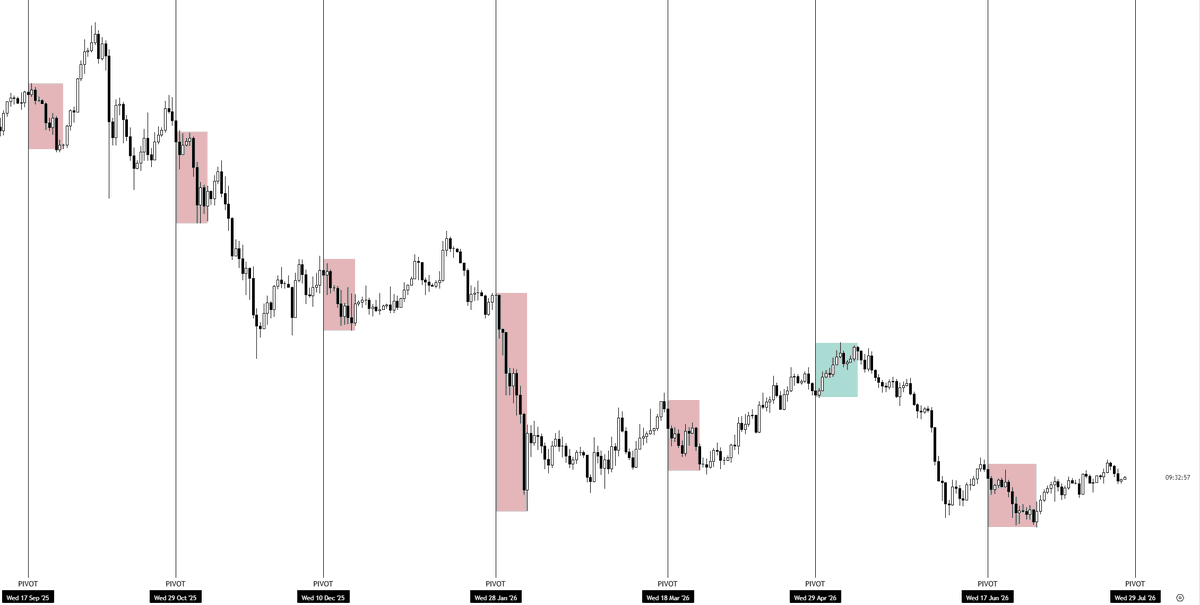 @KillaXBT on X: $BTC We have our next key date: the 29th.