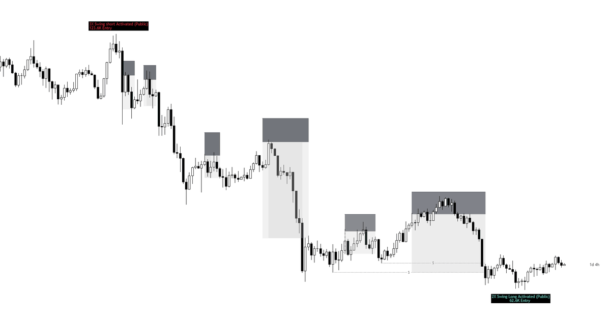 @KillaXBT 在 X 上说：$BTC 我很少承担 2-3x 的波段仓位。