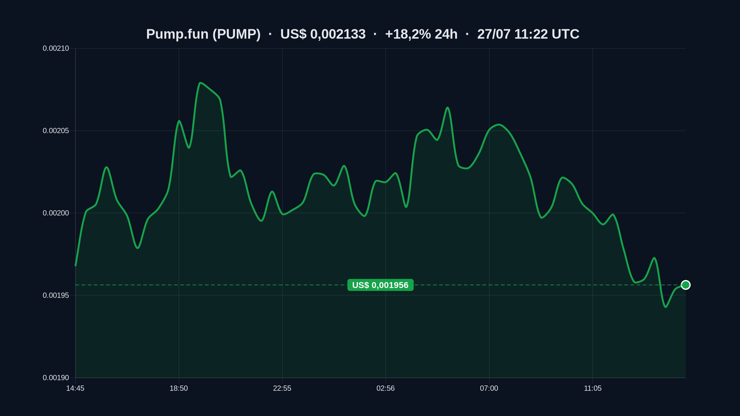 Pump.fun今日价格：（PUMP）在过去24小时上涨+18,2%