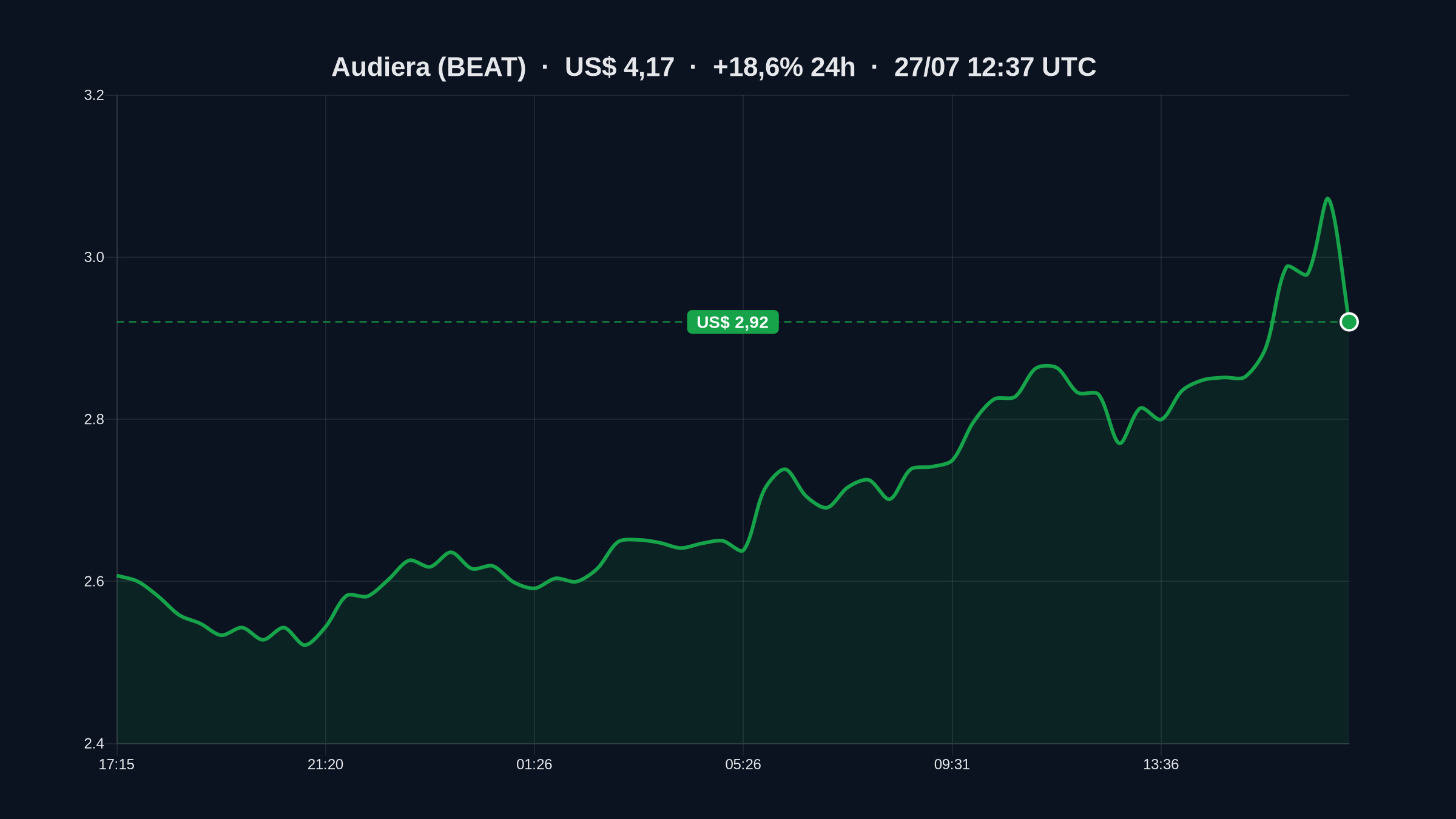 Audiera 今日价格：（BEAT）在过去24小时上涨 +18,6%